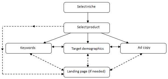 The steps in running a PPC campaign